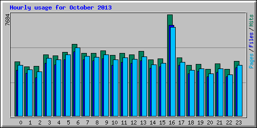 Hourly usage for October 2013