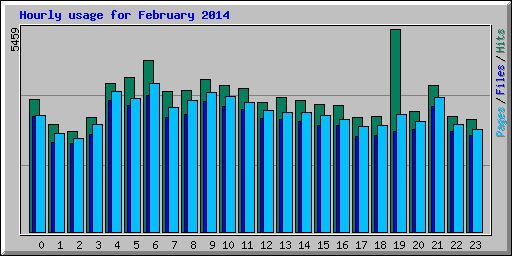 Hourly usage for February 2014