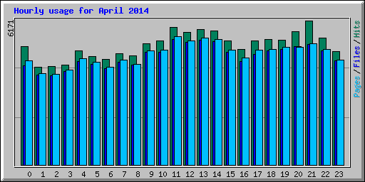 Hourly usage for April 2014