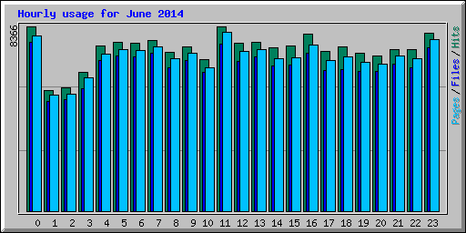 Hourly usage for June 2014