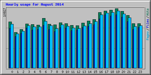 Hourly usage for August 2014