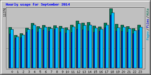 Hourly usage for September 2014