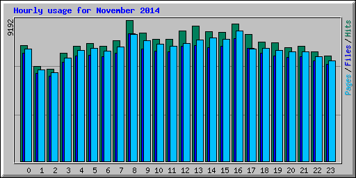 Hourly usage for November 2014