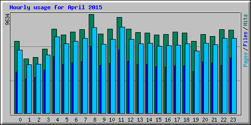 Hourly usage for April 2015