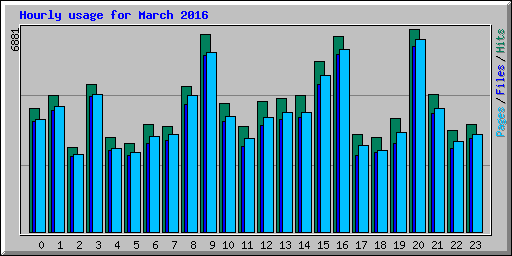 Hourly usage for March 2016