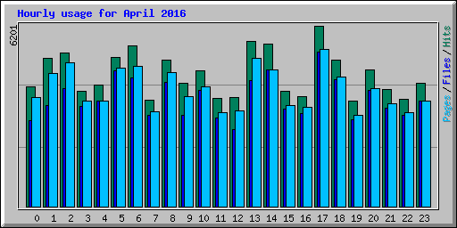 Hourly usage for April 2016