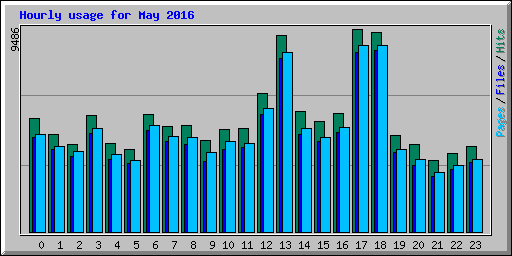 Hourly usage for May 2016