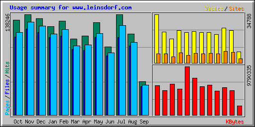 Usage summary for www.leinsdorf.com